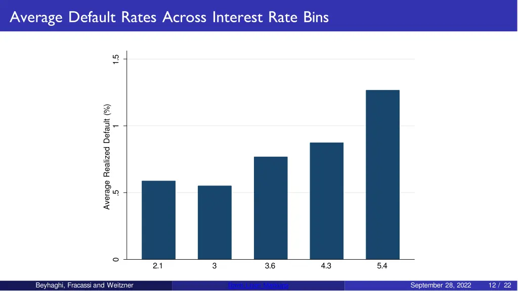 average default rates across interest rate bins