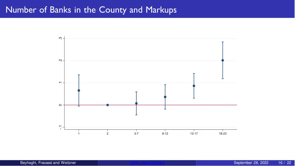 number of banks in the county and markups