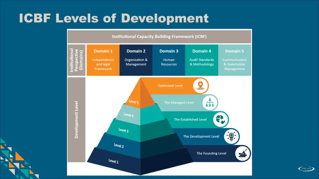 icbf levels of development