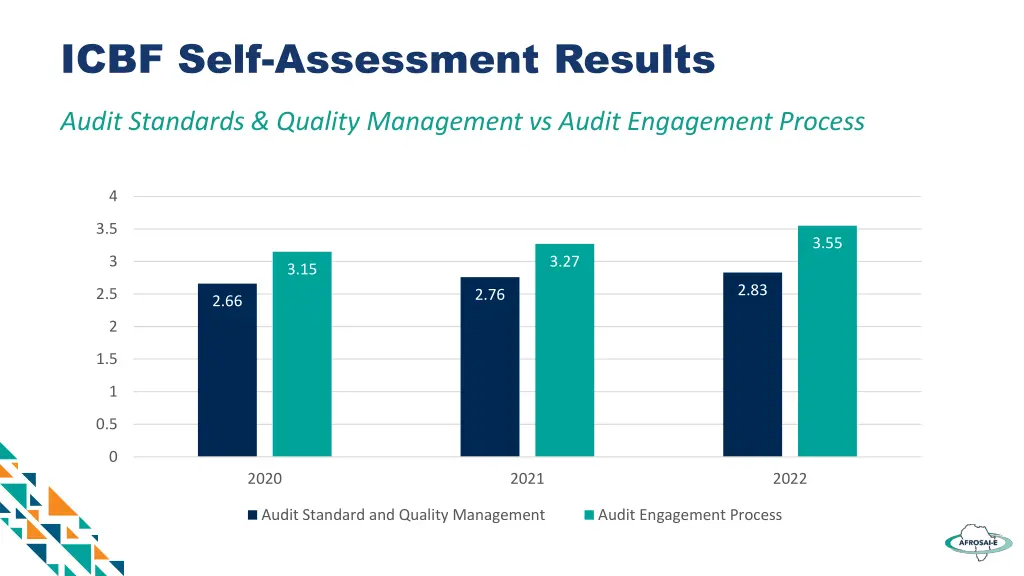 icbf self assessment results