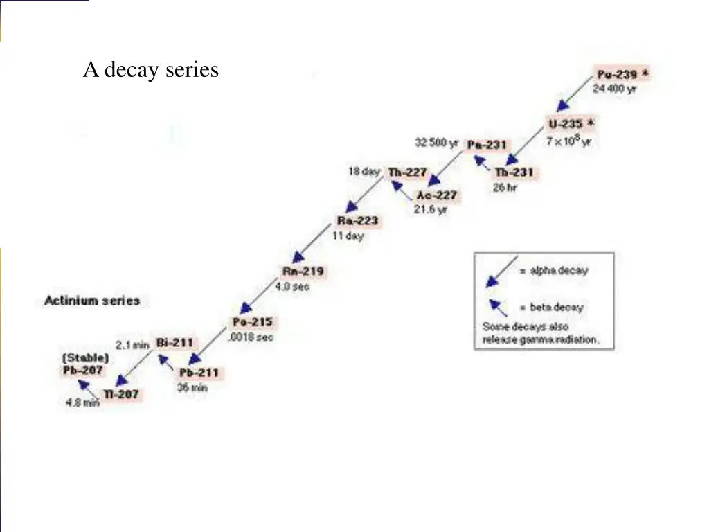 a decay series