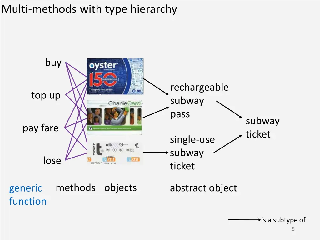 multi methods with type hierarchy