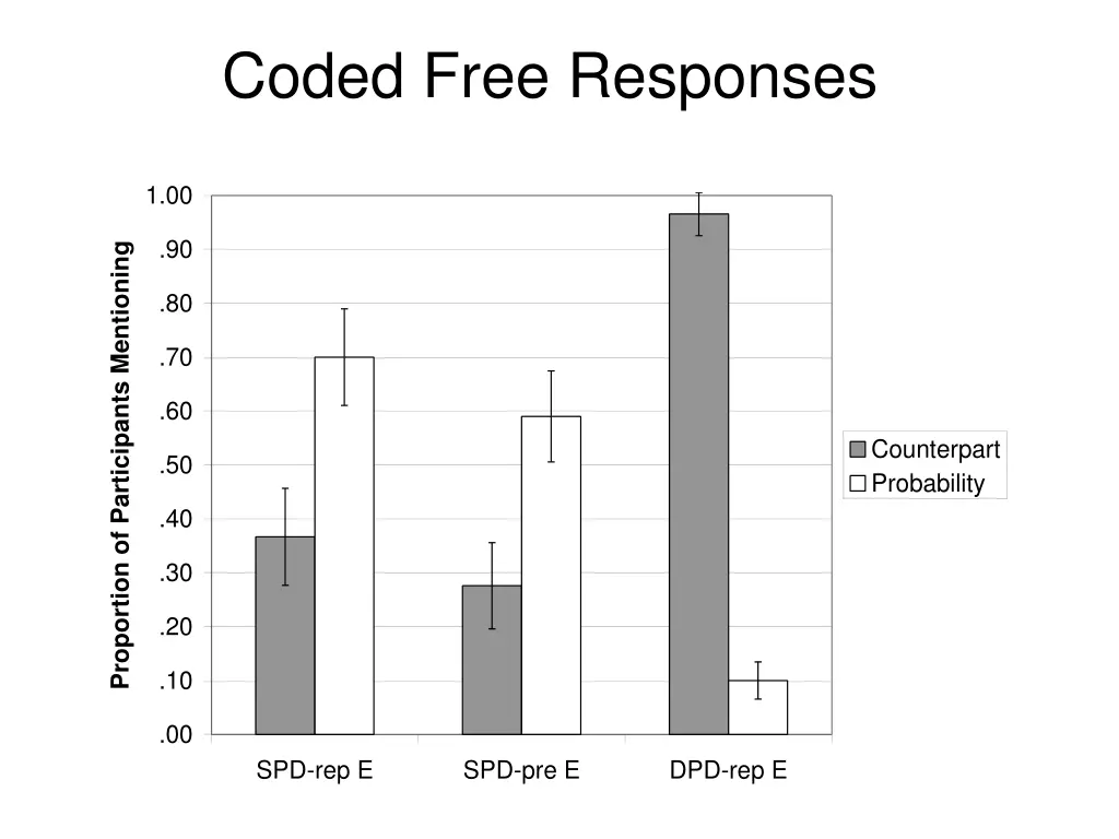 coded free responses