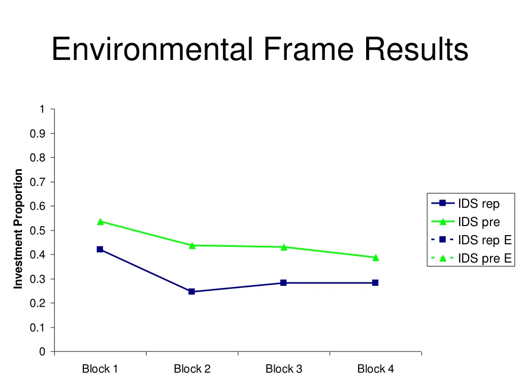 environmental frame results