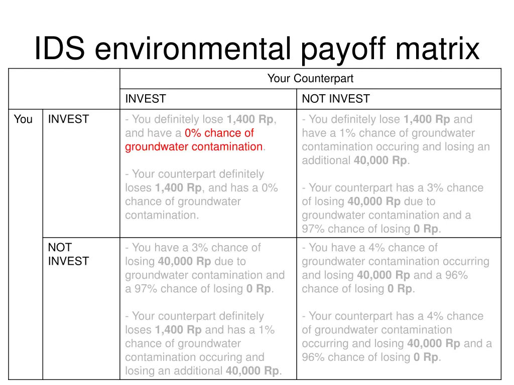 ids environmental payoff matrix