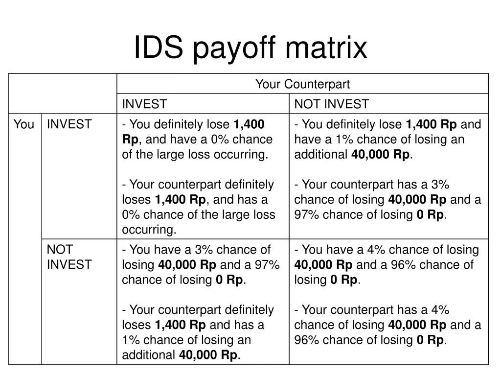 ids payoff matrix