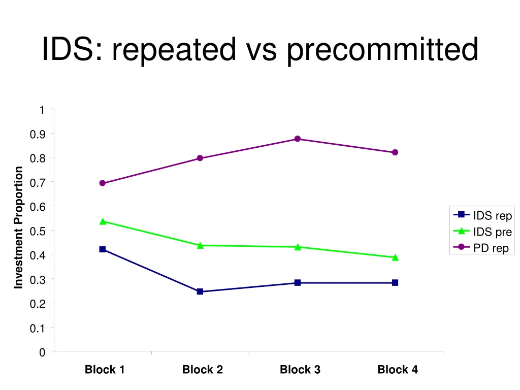 ids repeated vs precommitted 1