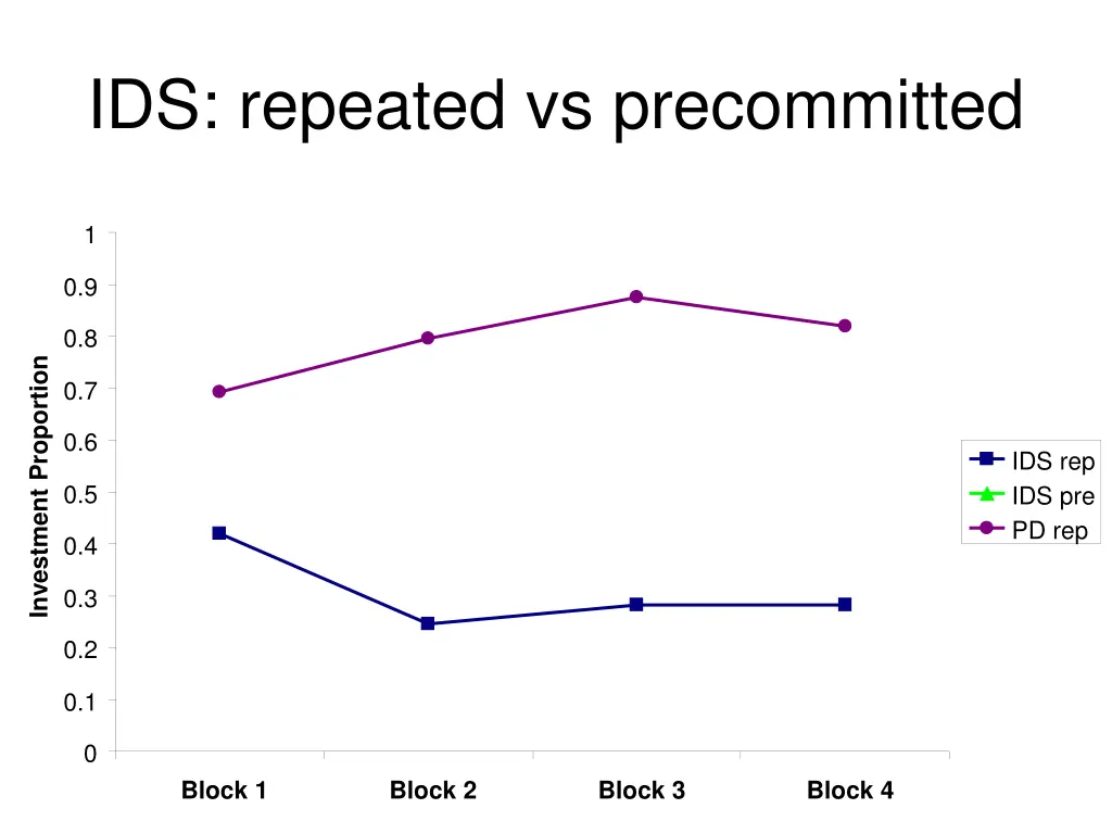 ids repeated vs precommitted