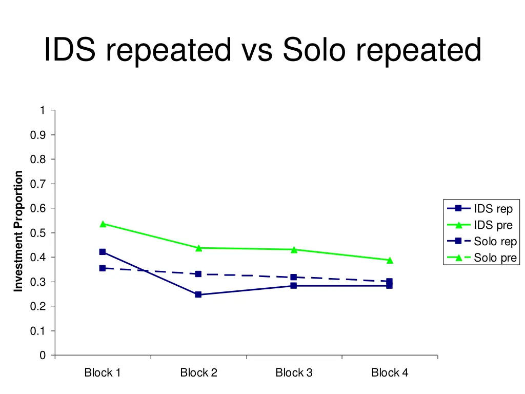 ids repeated vs solo repeated 1