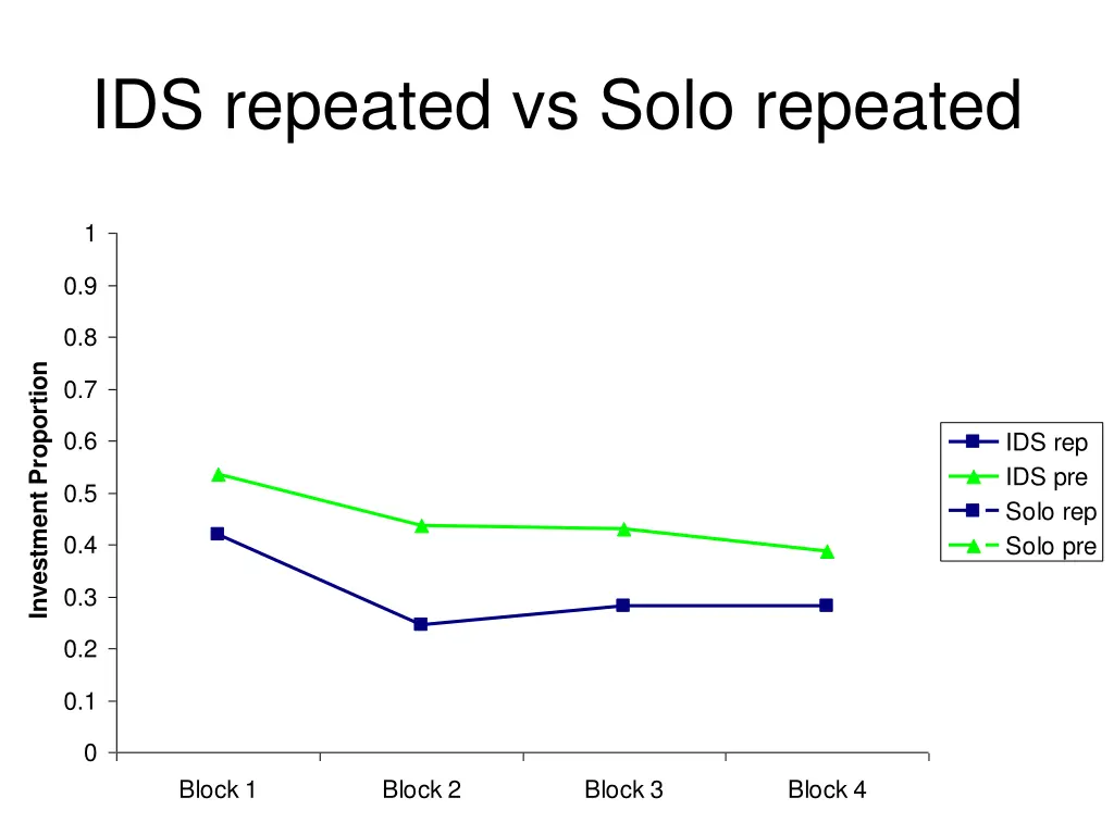 ids repeated vs solo repeated