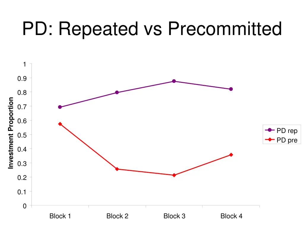 pd repeated vs precommitted 1