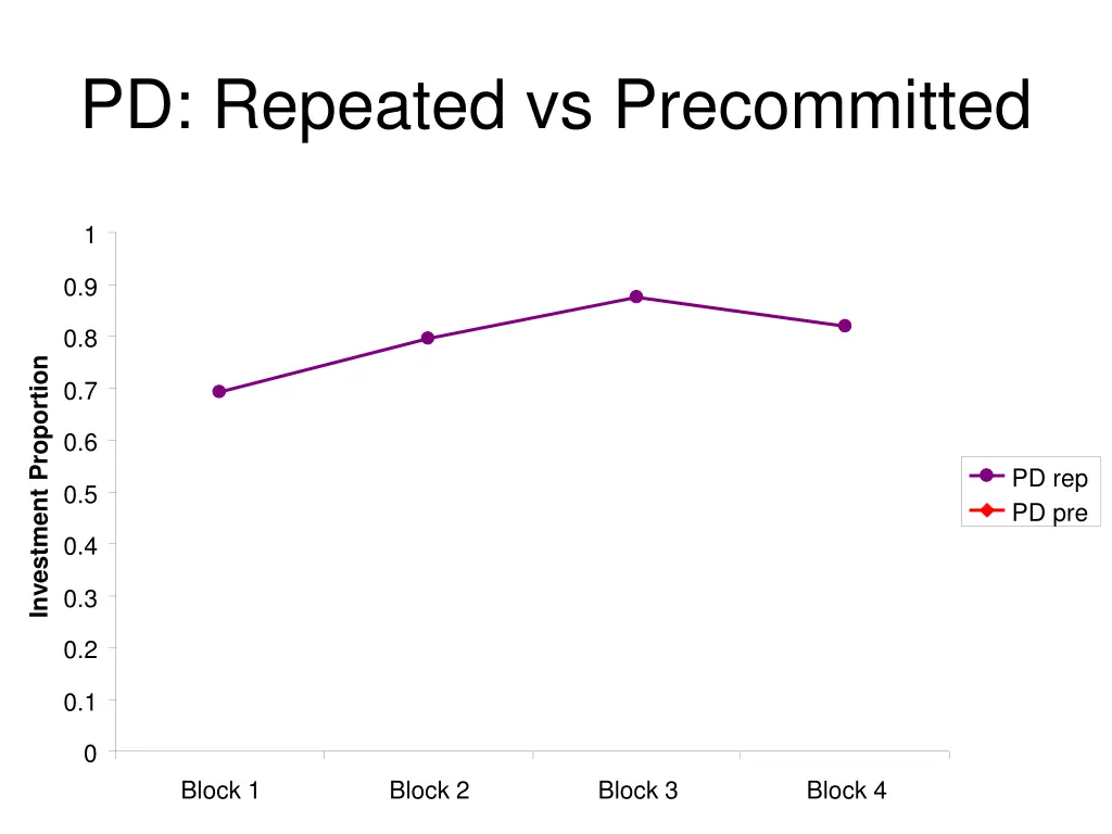 pd repeated vs precommitted