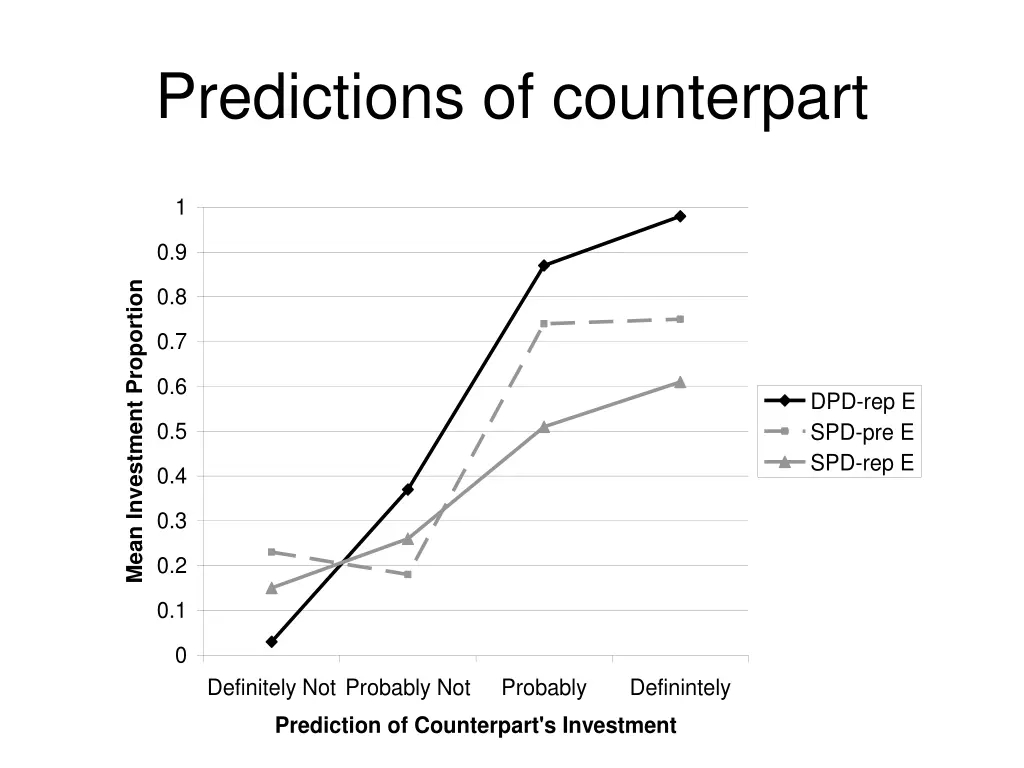 predictions of counterpart