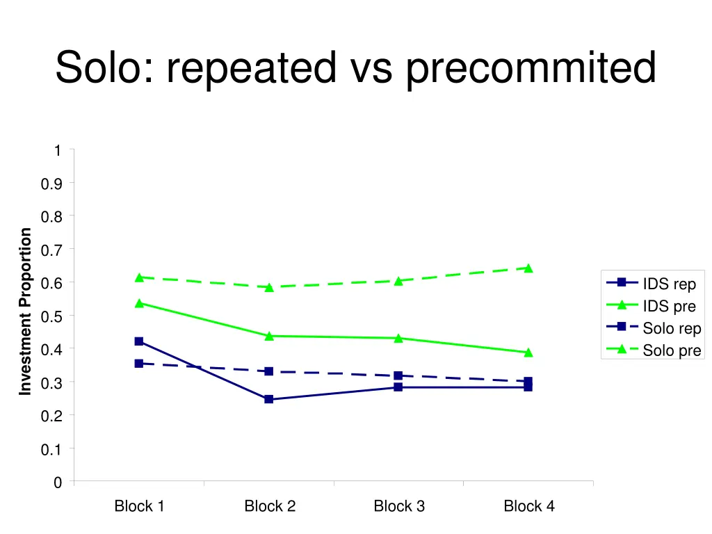 solo repeated vs precommited 1