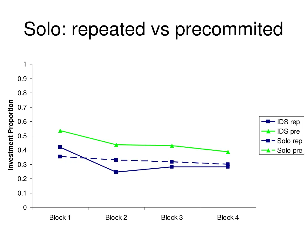 solo repeated vs precommited