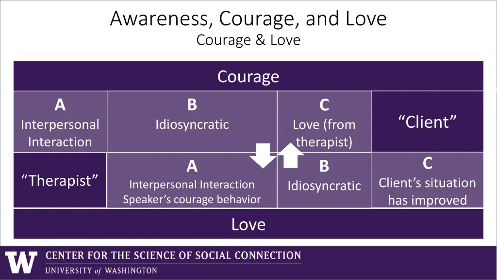 awareness courage and love courage love