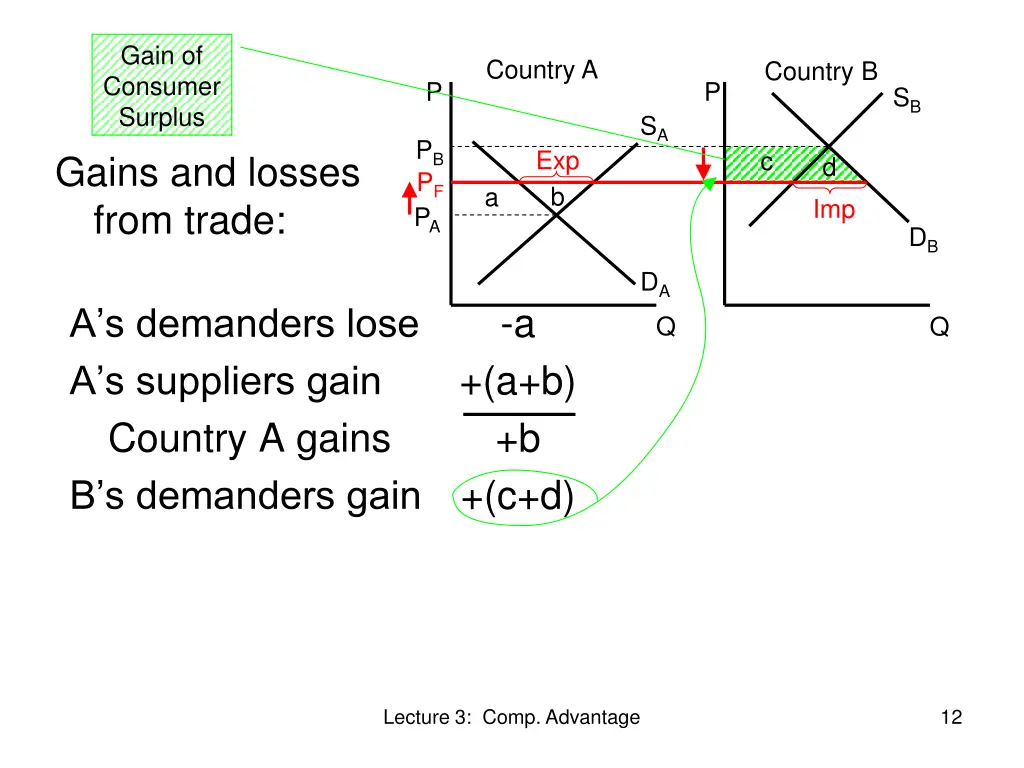 gain of consumer surplus