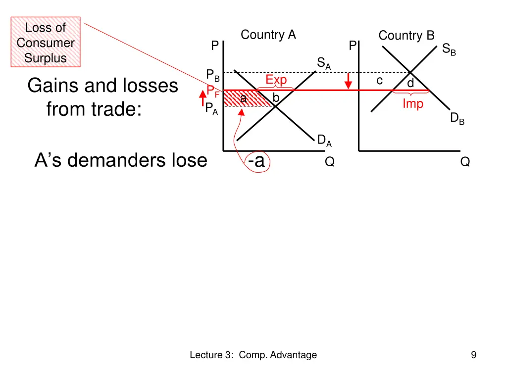 loss of consumer surplus