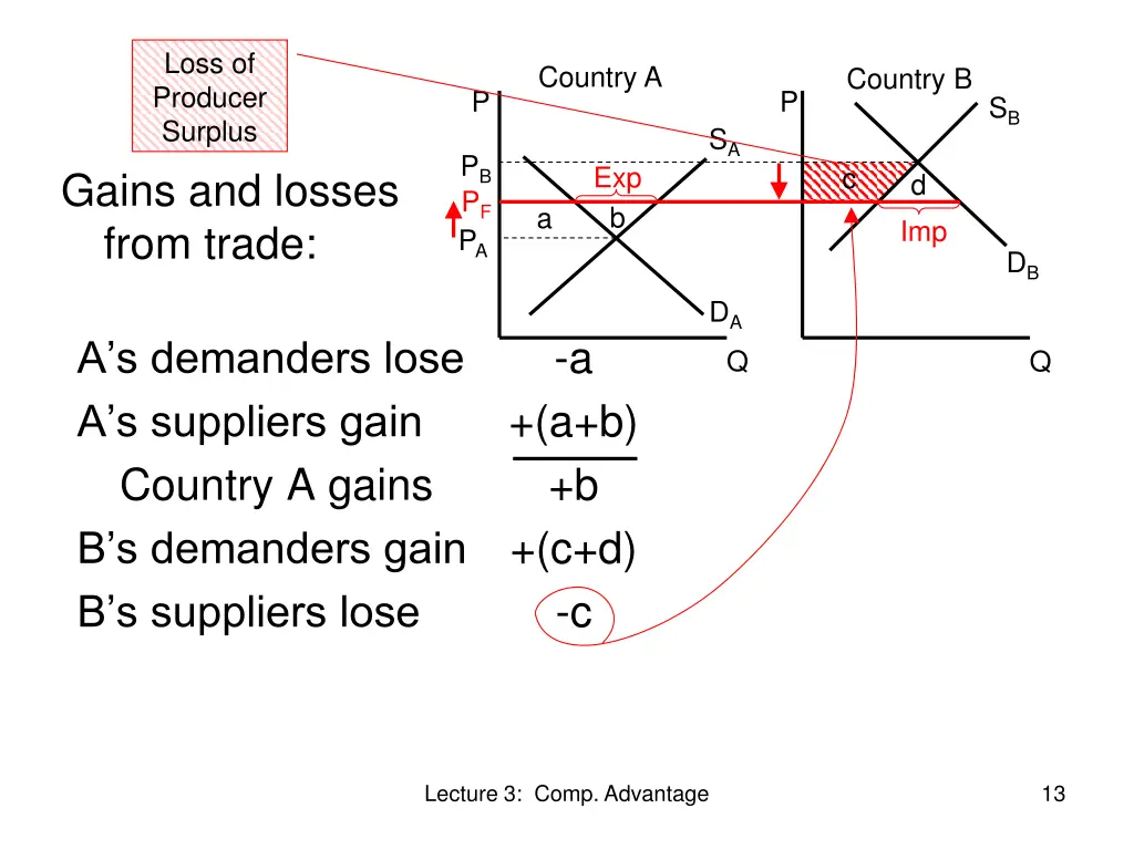 loss of producer surplus