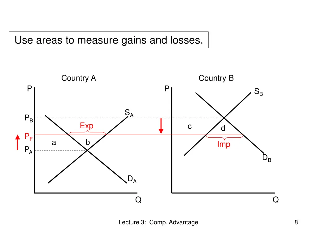 use areas to measure gains and losses