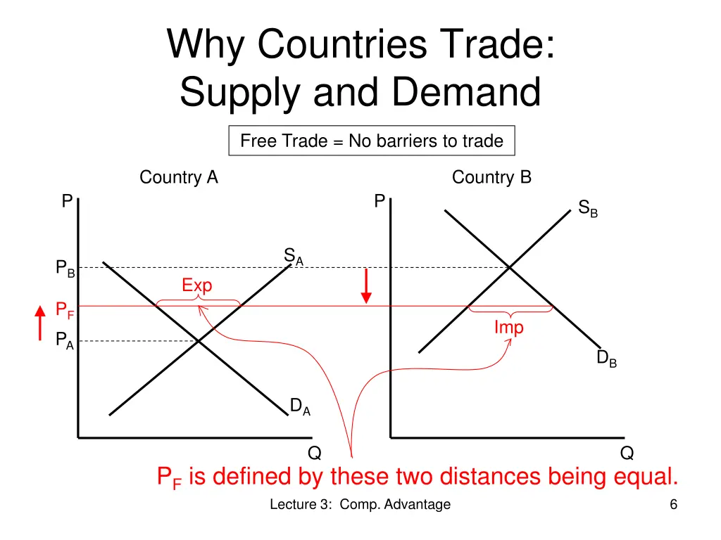 why countries trade supply and demand 1