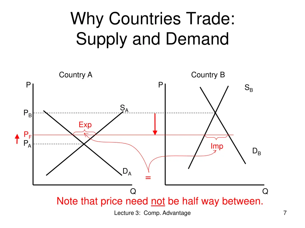 why countries trade supply and demand 2