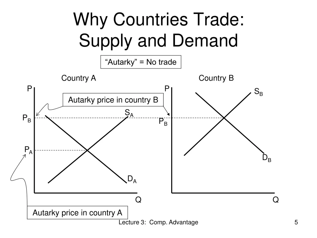 why countries trade supply and demand