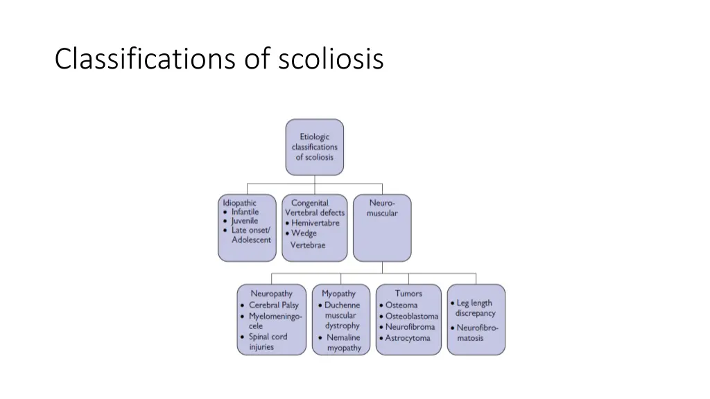 classifications of scoliosis