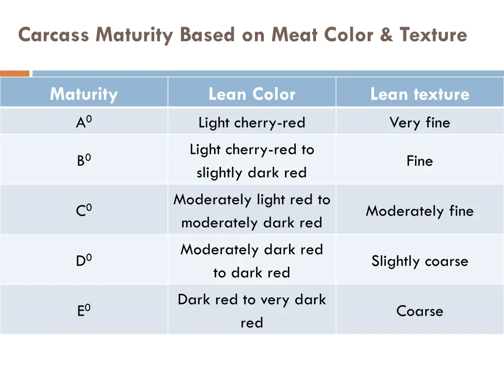 carcass maturity based on meat color texture