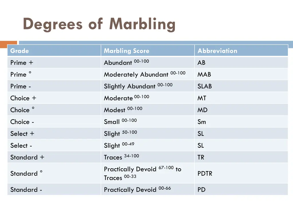 degrees of marbling