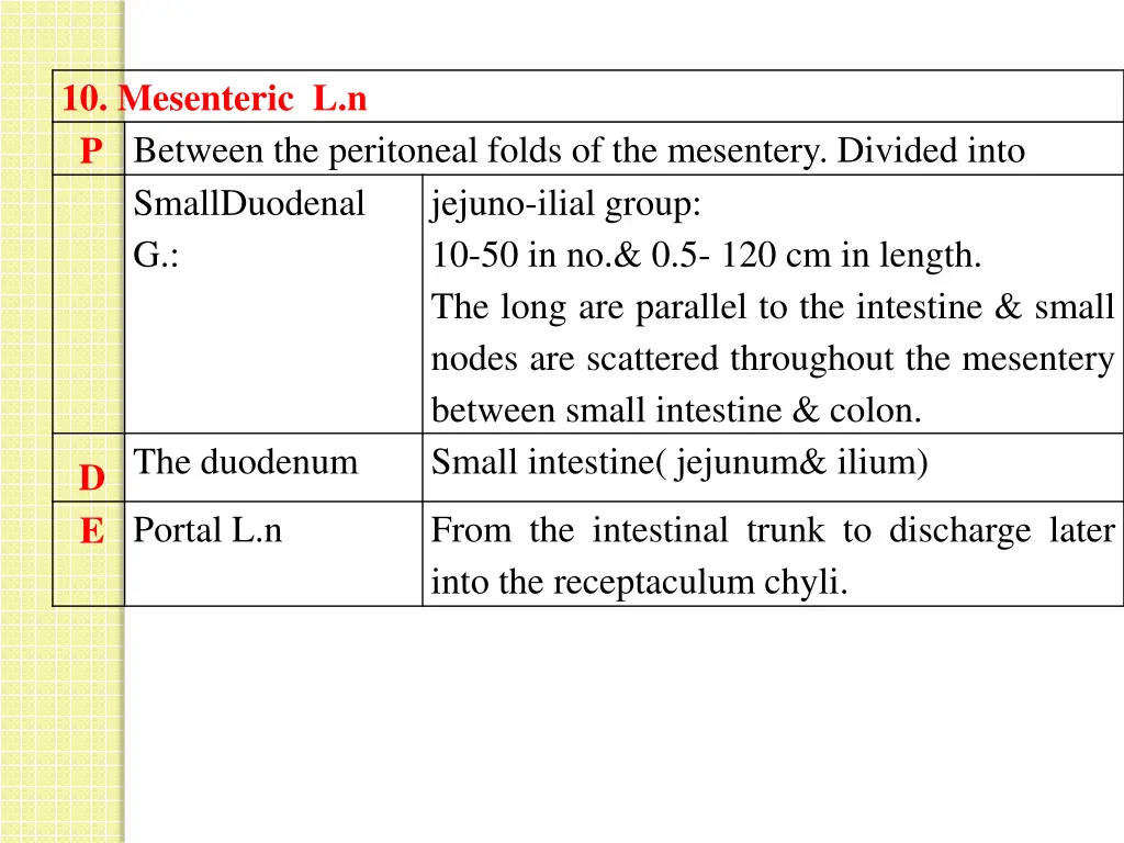 10 mesenteric l n p between the peritoneal folds