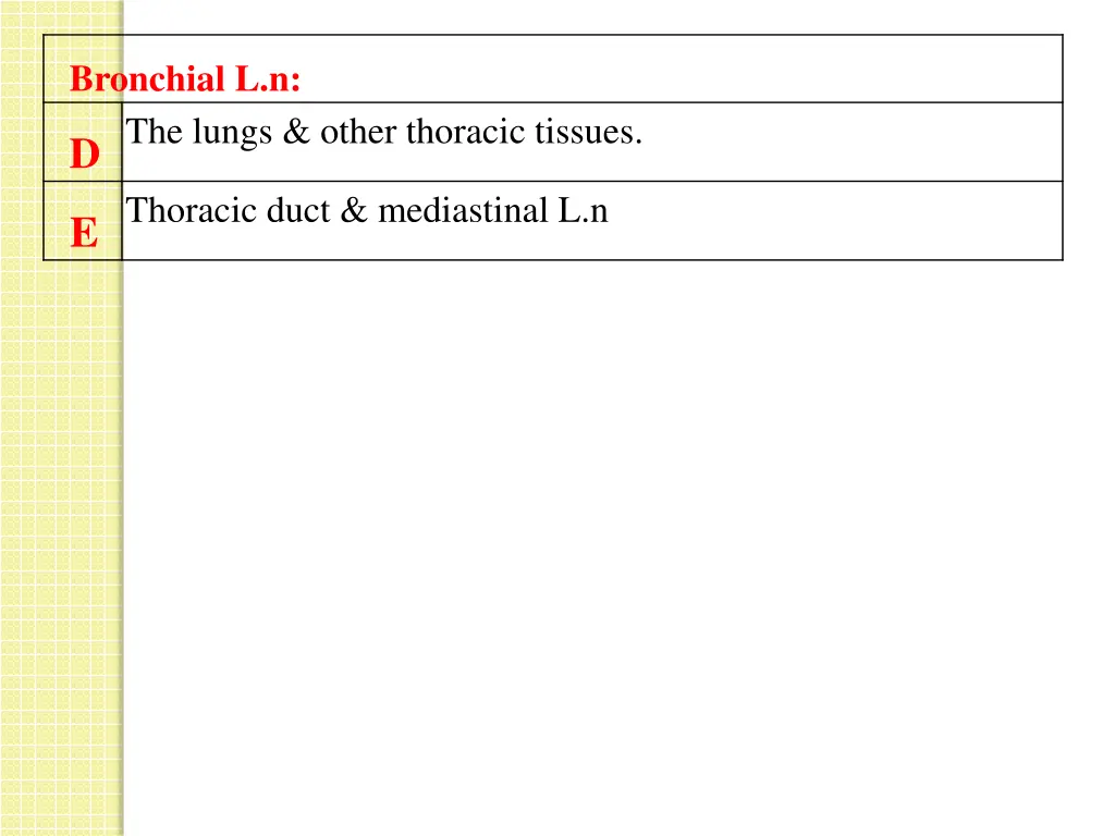 bronchial l n the lungs other thoracic tissues