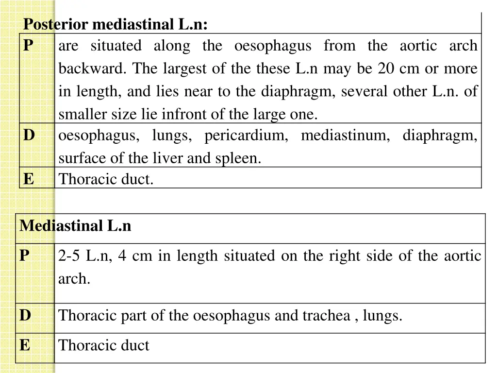 posterior mediastinal l n p are situated along