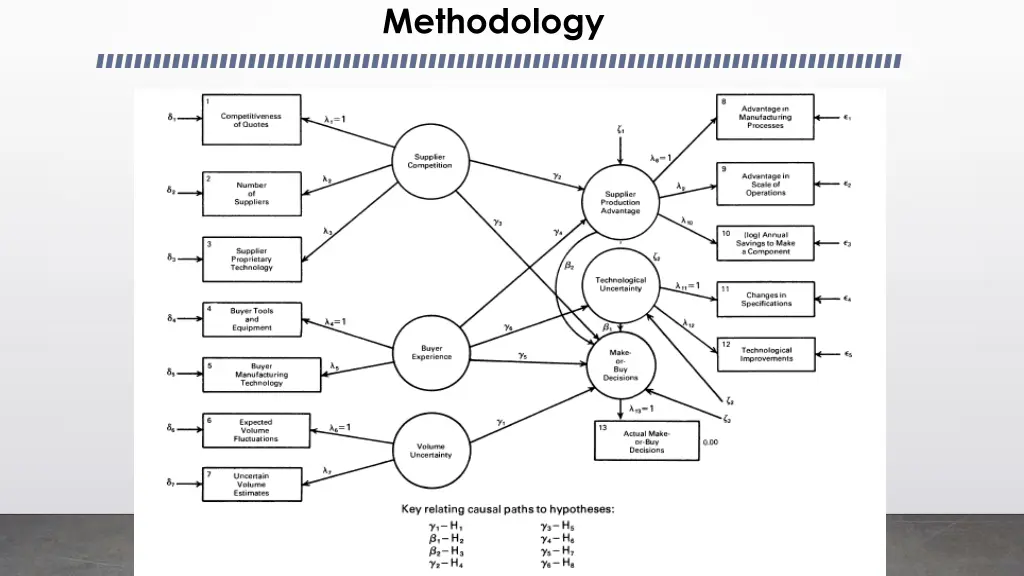 methodology