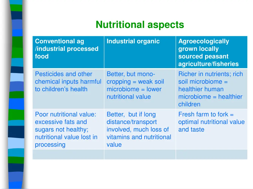 nutritional aspects