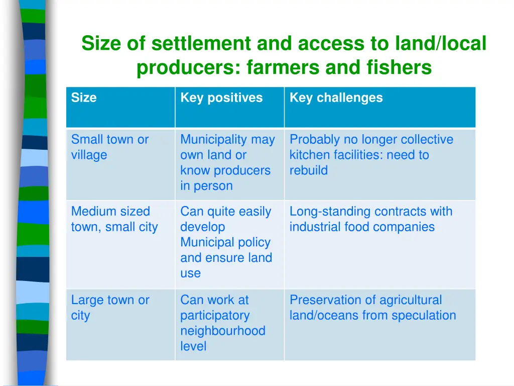 size of settlement and access to land local