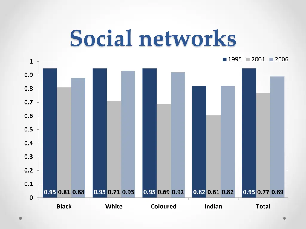 social networks