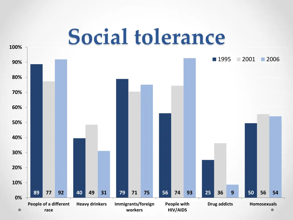 social tolerance