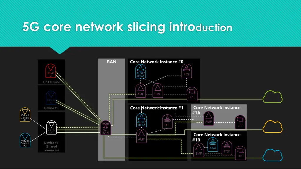 5g core network slicing intro duction