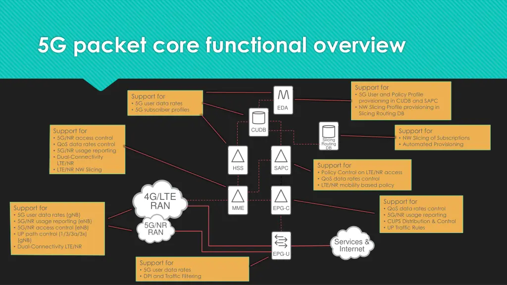 5g packet core functional overview