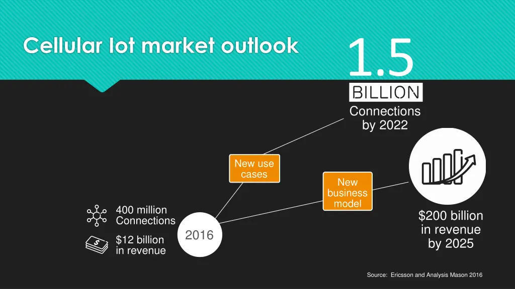 cellular iot market outlook