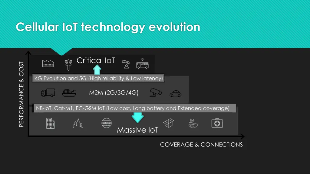 cellular iot technology evolution