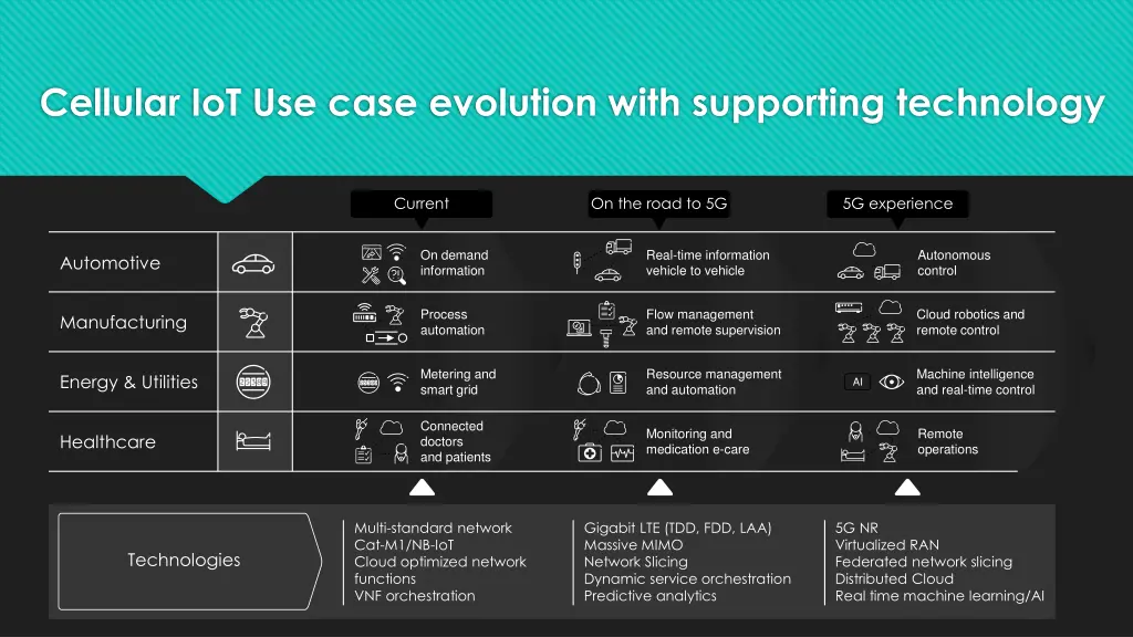 cellular iot use case evolution with supporting