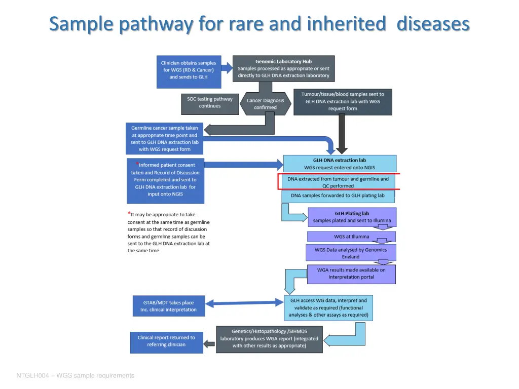 sample pathway for rare and inherited diseases