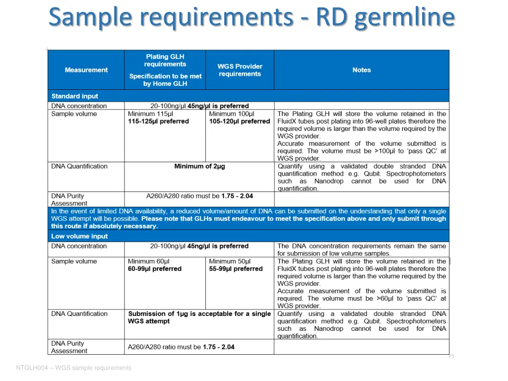 sample requirements rd germline