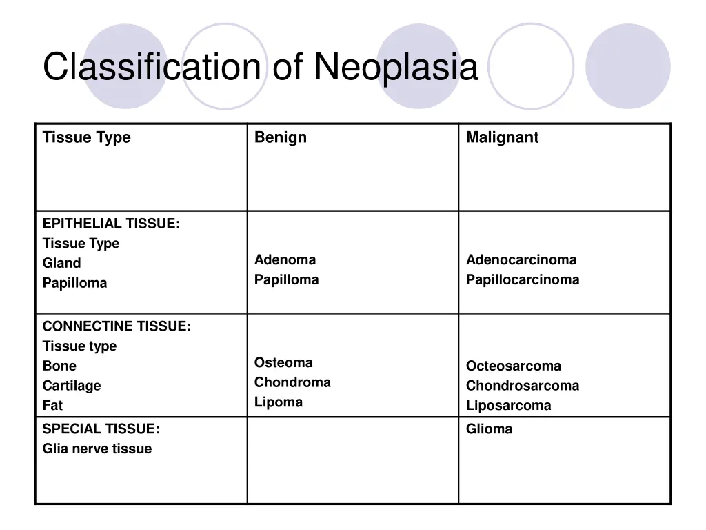 classification of neoplasia