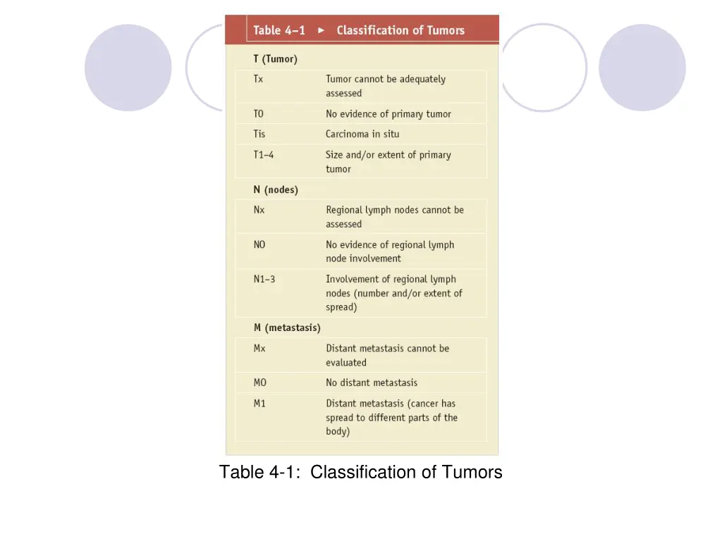 table 4 1 classification of tumors