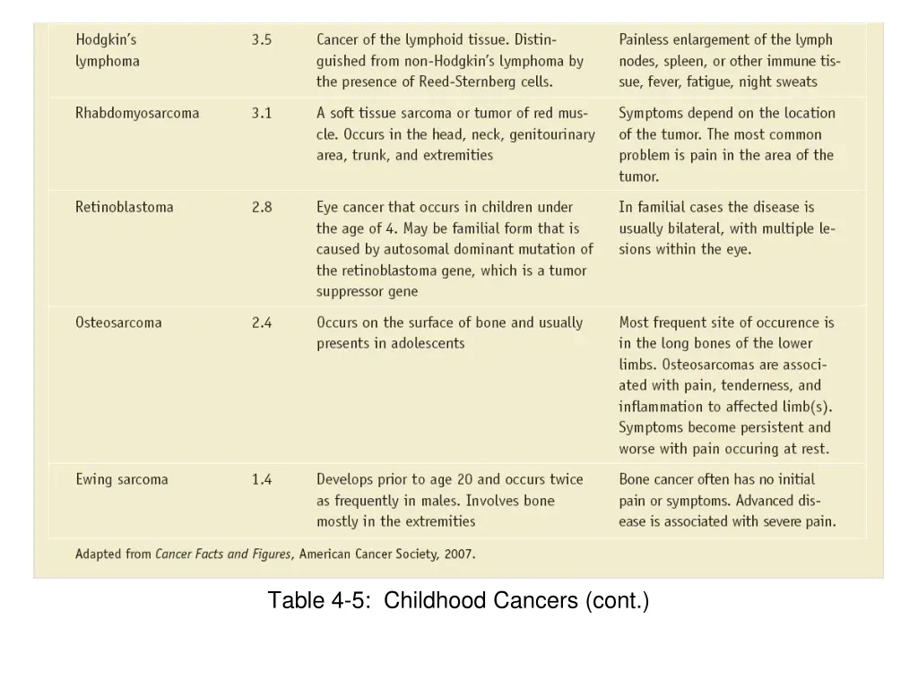 table 4 5 childhood cancers cont