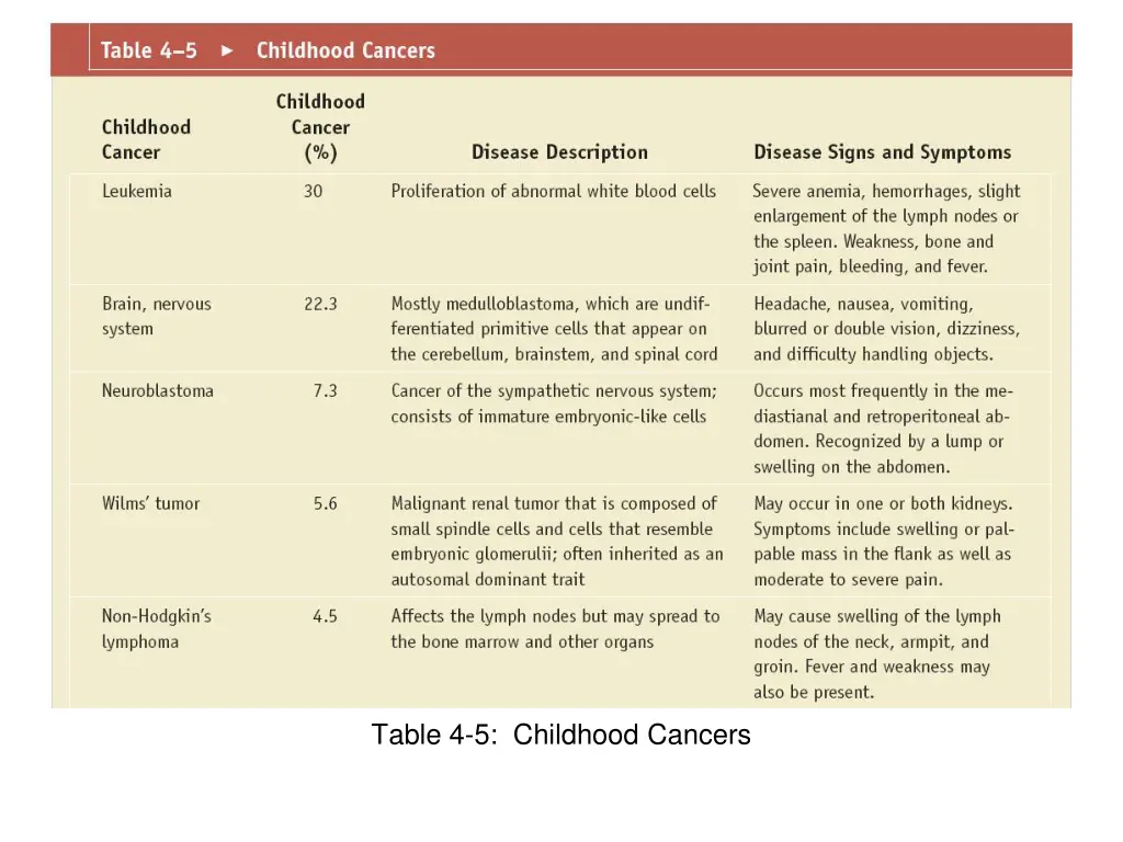 table 4 5 childhood cancers