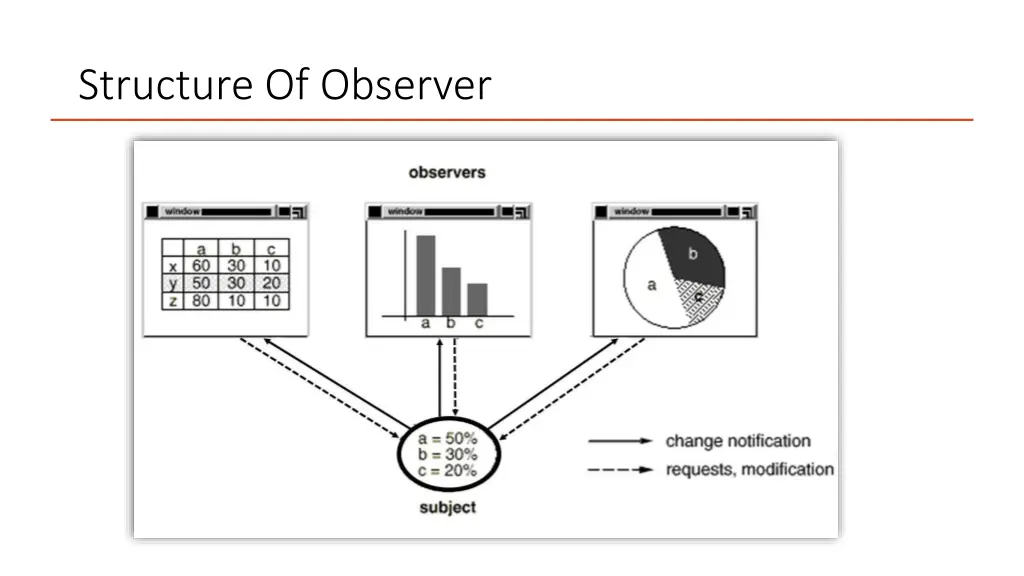 structure of observer